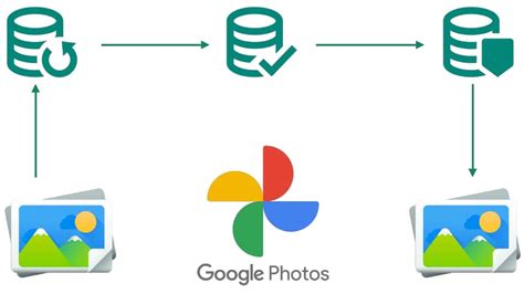 Google Fotos: ativar e sincronizar a cópia de segurança.